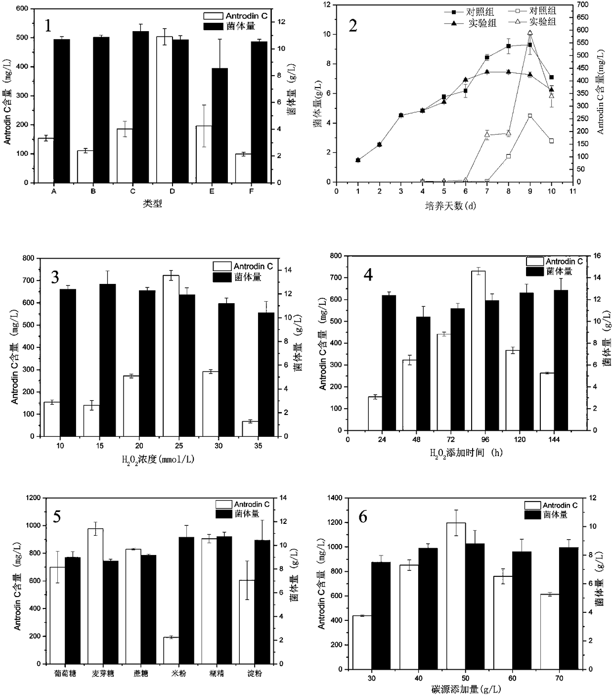 Method for promoting liquid-state fermentation of antrodia camphorata to produce Antrodin C