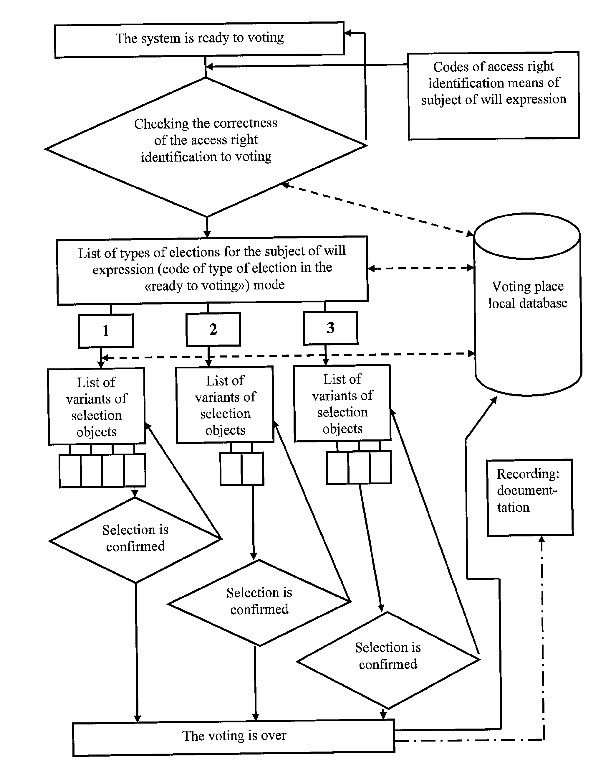 Method and system for preparation and implementation of electronic voting