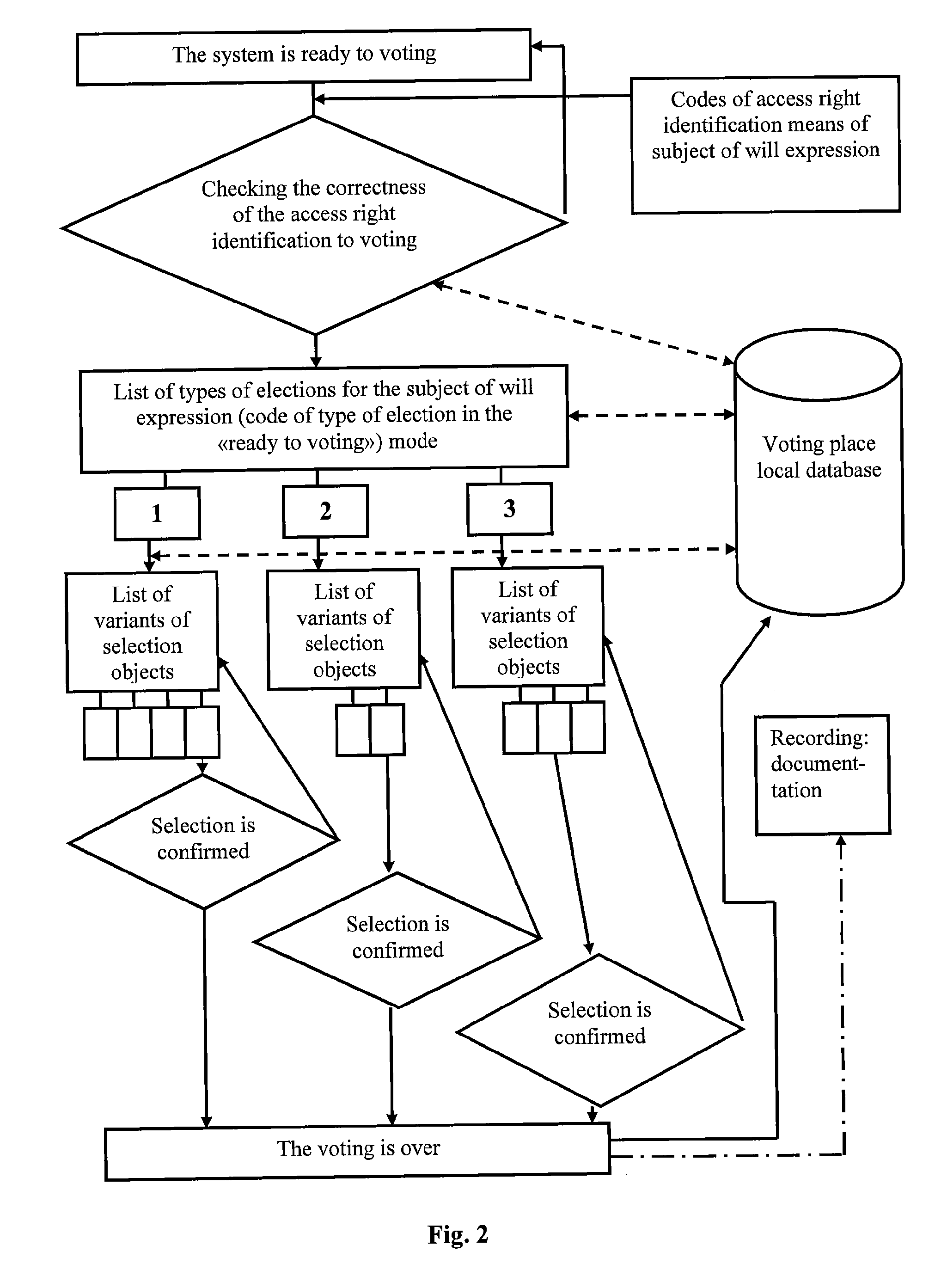 Method and system for preparation and implementation of electronic voting