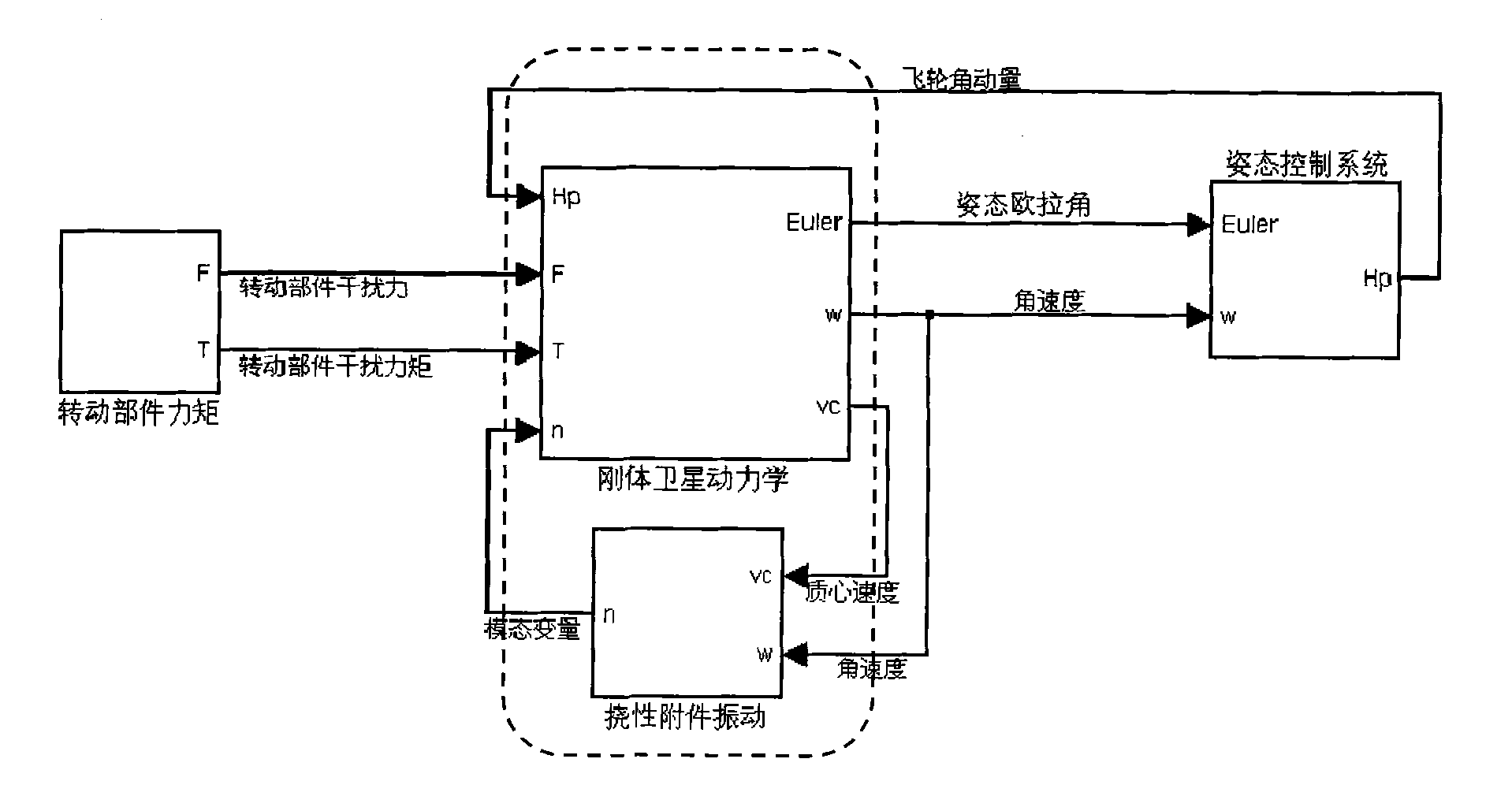 Simulation analysis method for effects of rotating part on flexible dynamics