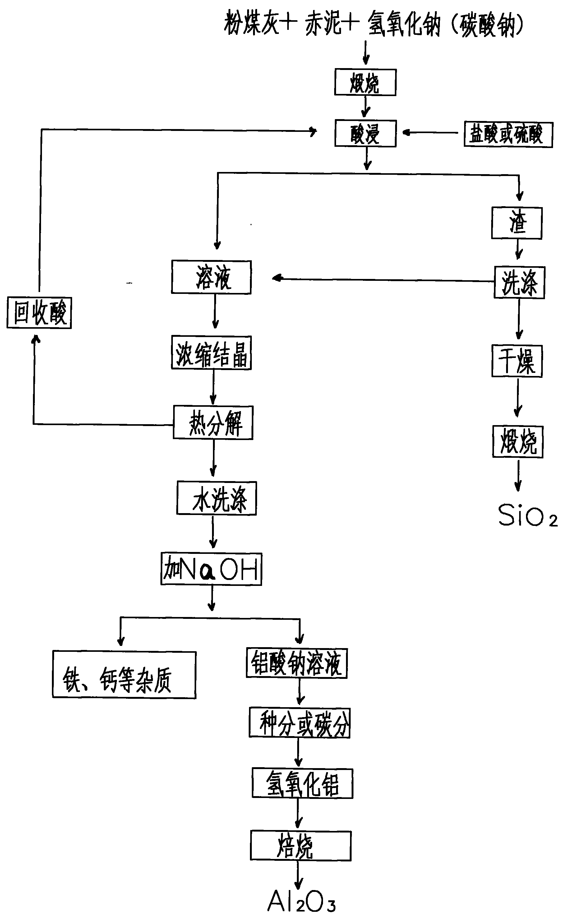 Method for producing alumina and white carbon black by utilizing red mud and flyash