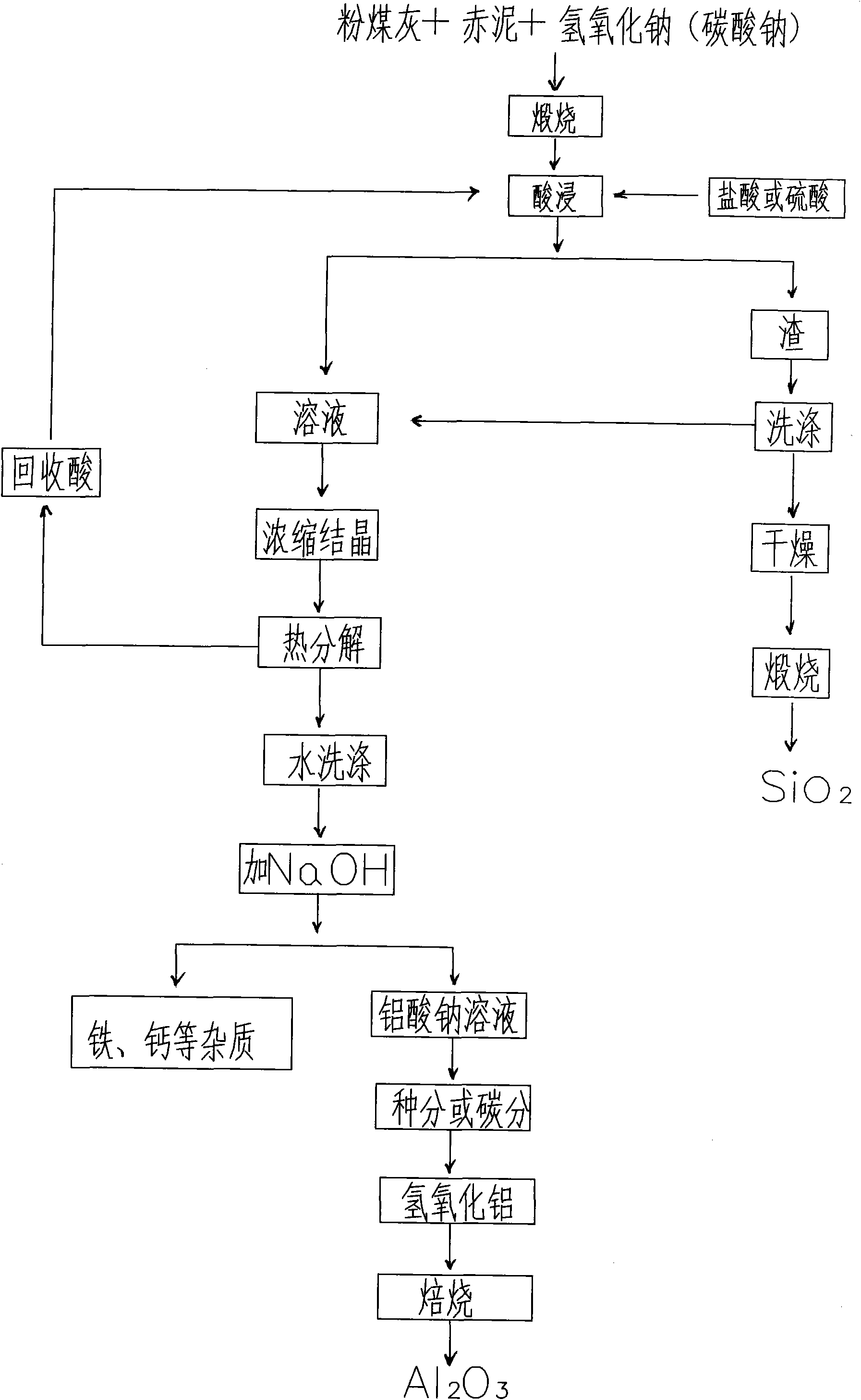 Method for producing alumina and white carbon black by utilizing red mud and flyash