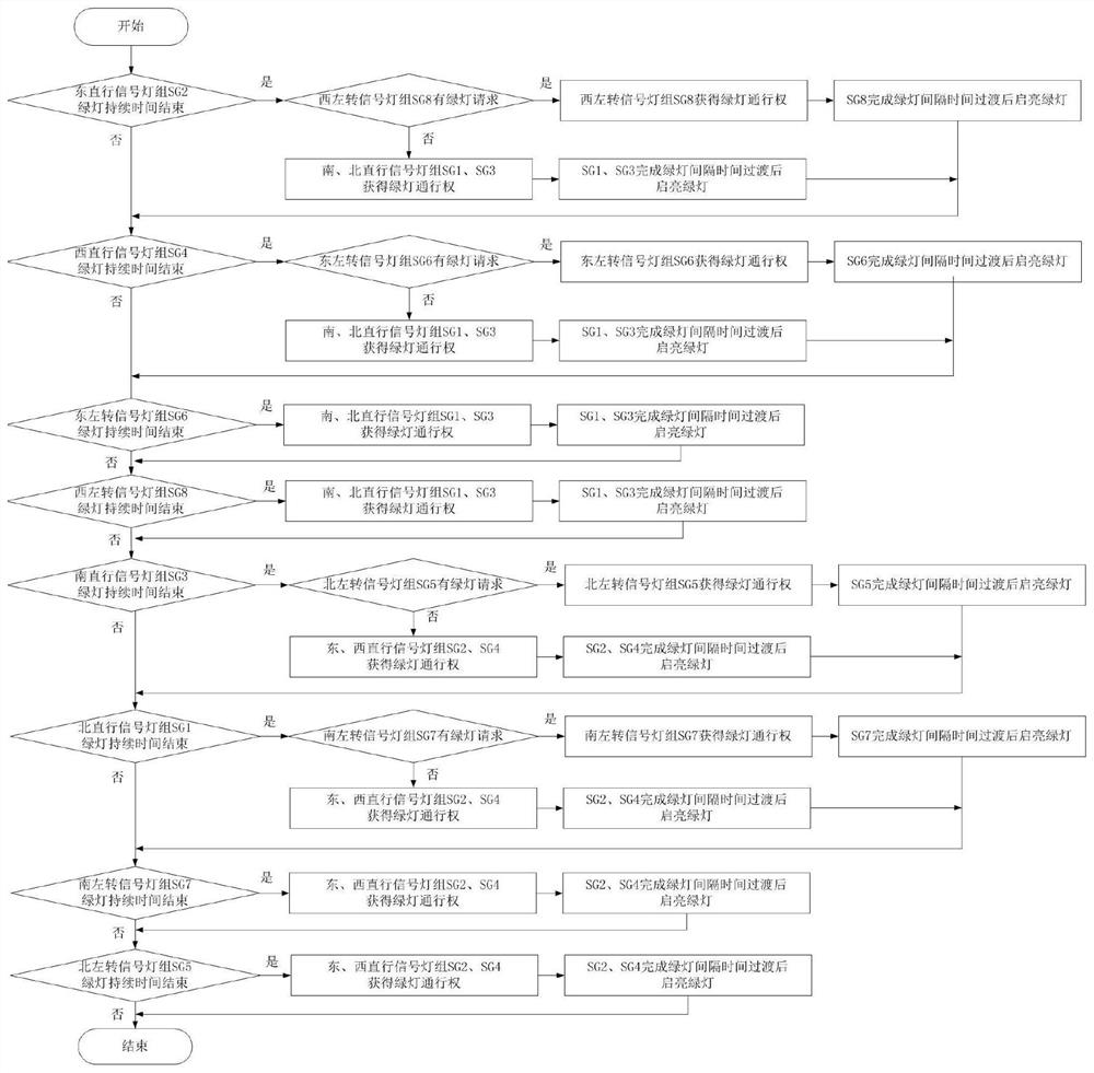 Dynamic Allocation Method of Motor Vehicle Traffic Signals at Intersections