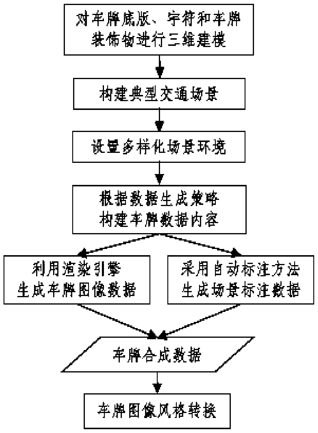 Motor vehicle license plate synthetic data generation method