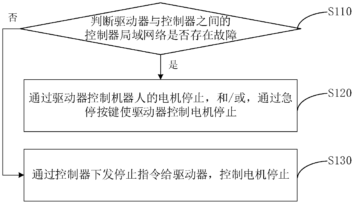 Robot safety control method, device, equipment and storage medium