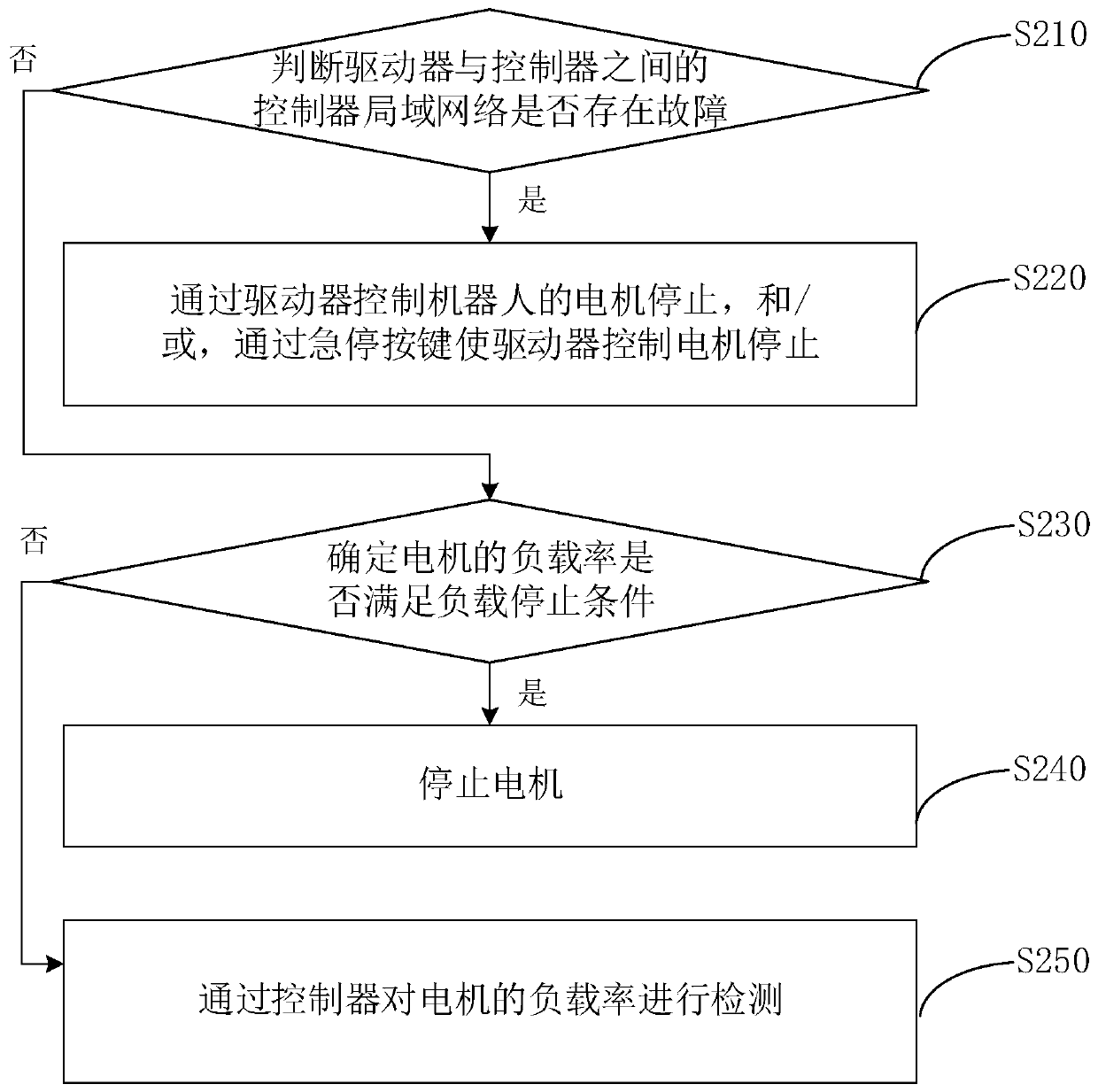 Robot safety control method, device, equipment and storage medium