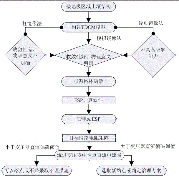 TDCM (three-dimensional combined-layer soil model)-based transformer substation ESP (earth surface potential) calculation and address selection detection method