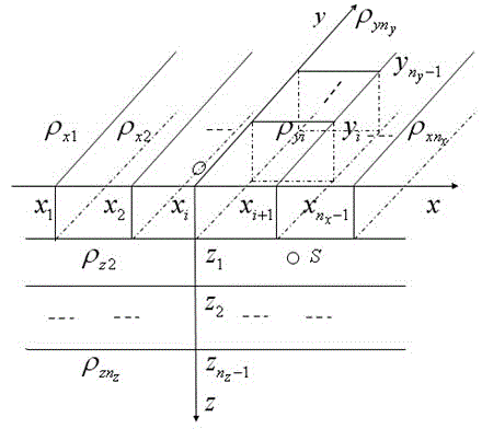 TDCM (three-dimensional combined-layer soil model)-based transformer substation ESP (earth surface potential) calculation and address selection detection method