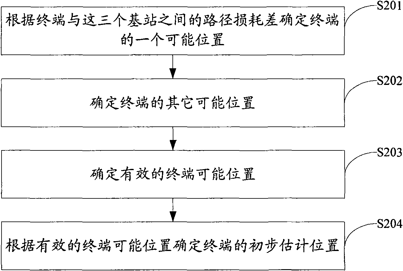 Method, device and wireless operation maintenance center for positioning terminal