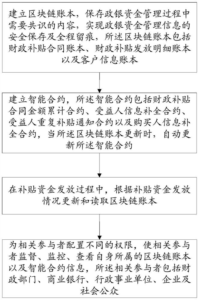 Method and system for realizing government-bank subsidy fund management by using block chain