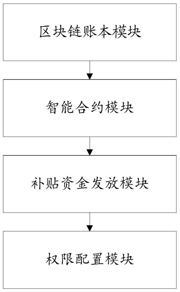 Method and system for realizing government-bank subsidy fund management by using block chain