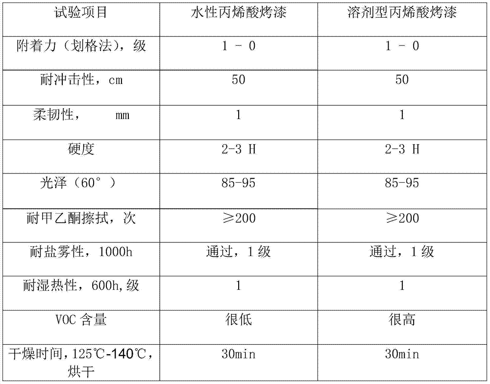 Water-based amino acrylic stoving varnish