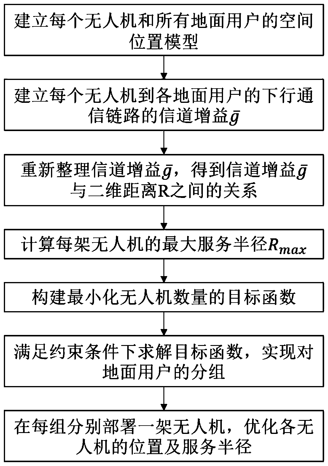 Multi-unmanned aerial vehicle mobile base station position deployment method