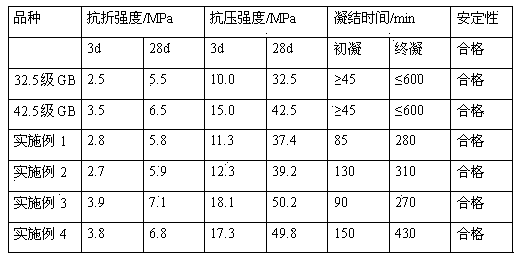 Portland blast furnace slag cement and preparation method thereof