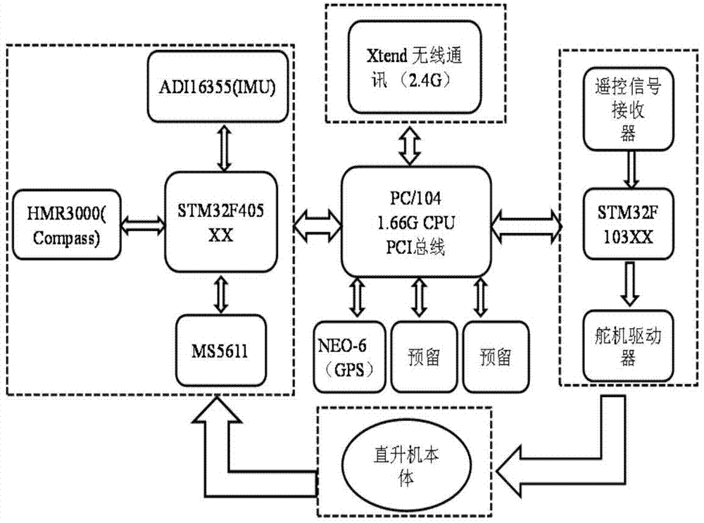 Unmanned helicopter flying control platform system based on QNX