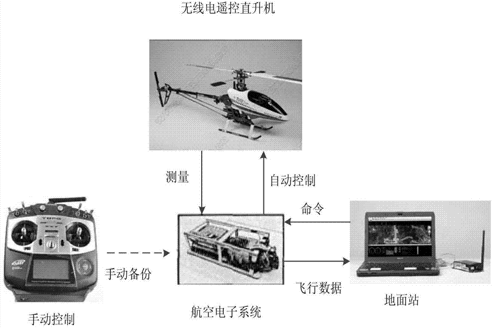 Unmanned helicopter flying control platform system based on QNX