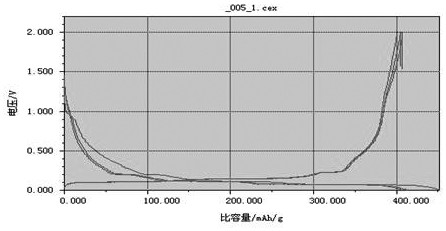 A method for preparing copper-antimony-doped tin-carbon lithium ion negative electrode material