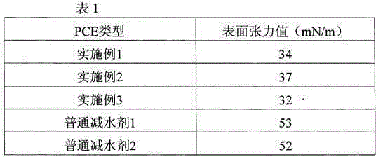 Polycarboxylate water reducer with defoaming function and preparation method thereof