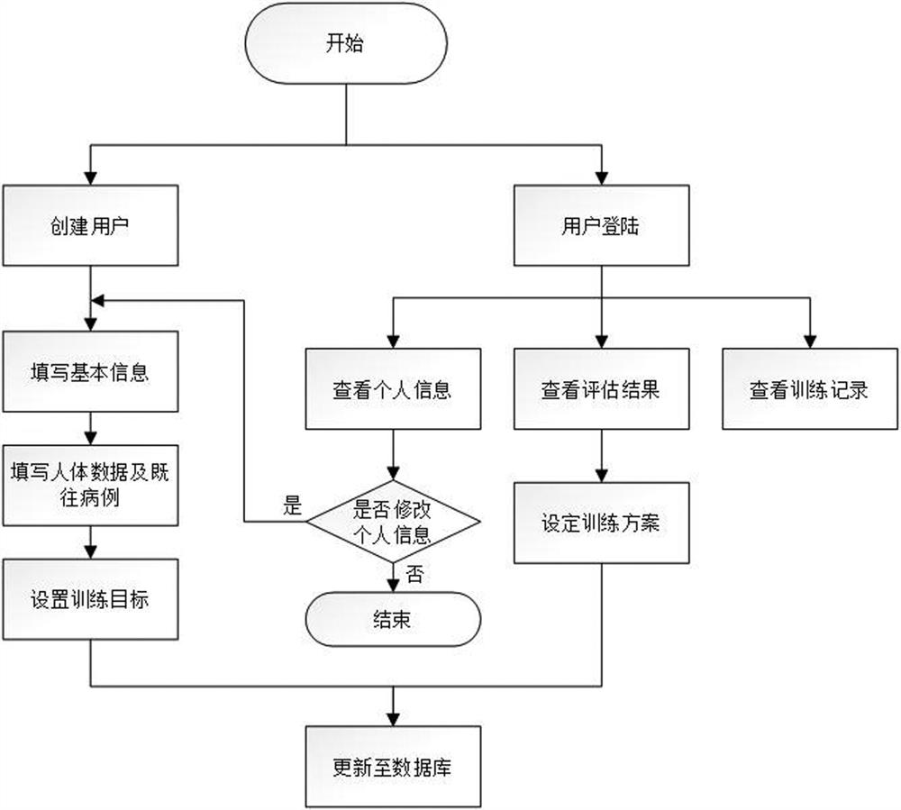 A cervical spine rehabilitation training information management method and system with real-time feedback function