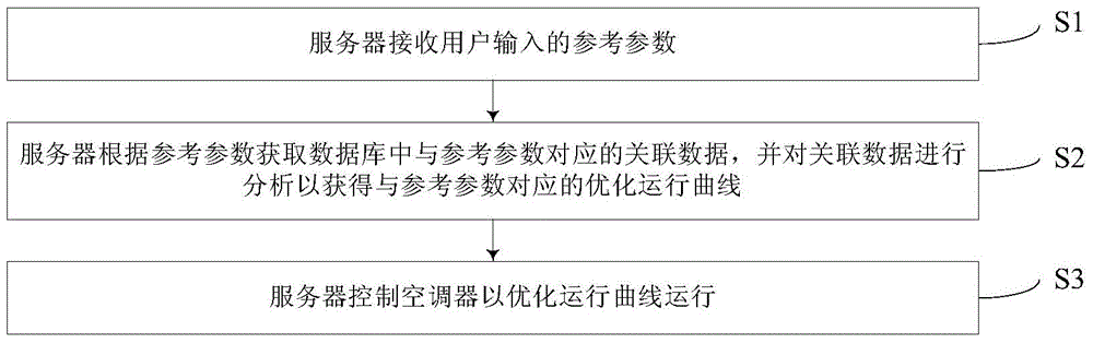 Control method of air conditioner, server and air conditioning system