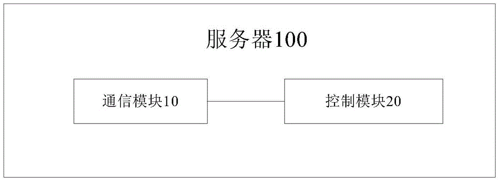 Control method of air conditioner, server and air conditioning system