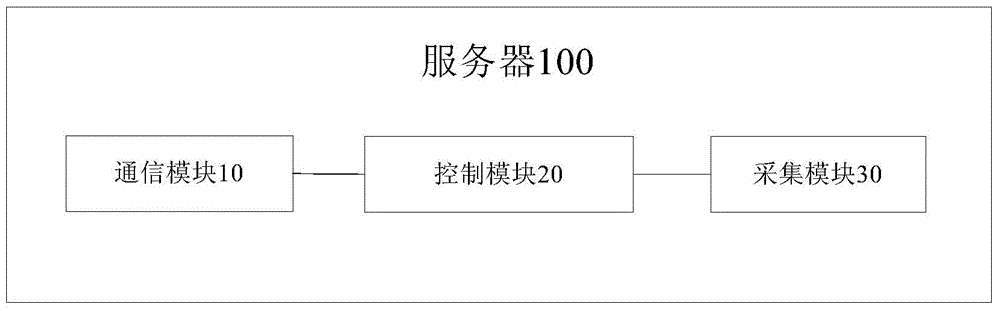 Control method of air conditioner, server and air conditioning system