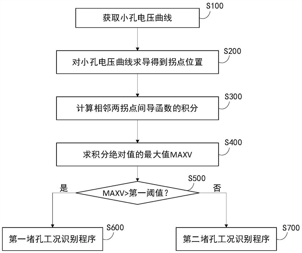 Method and device for identifying small hole blockage of blood cell analyzer