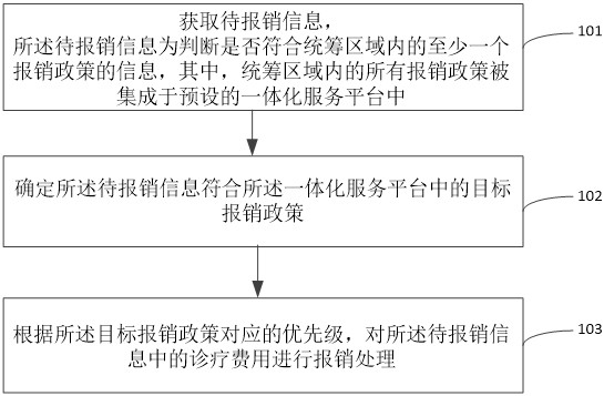 Diagnosis and treatment expense reimbursement method and device, electronic equipment and storage medium