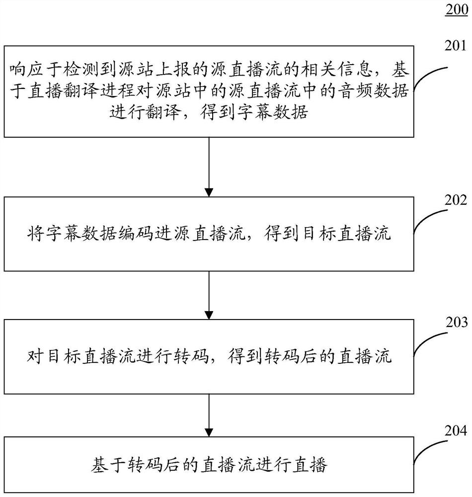 Live broadcast method and device