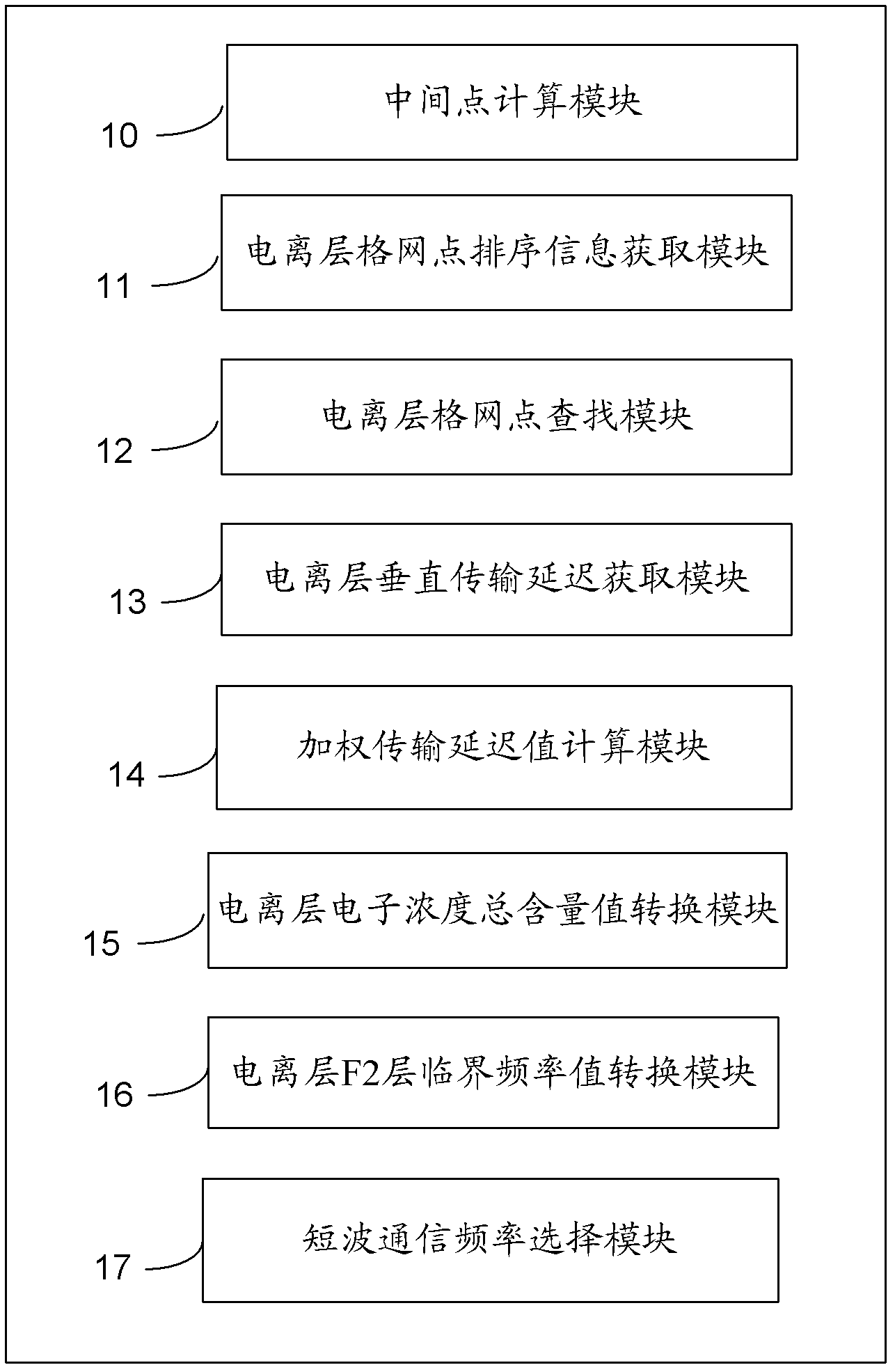 Satellite navigation wide area augmentation system-based shortwave frequency selection method and system