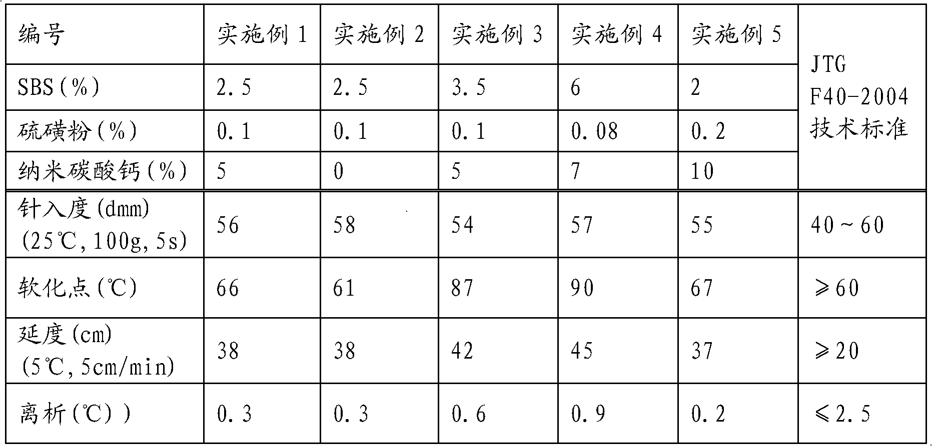 SBS (styrene butadiene styrene) modified asphalt and preparation method thereof