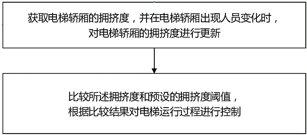 Elevator control method and system and elevator