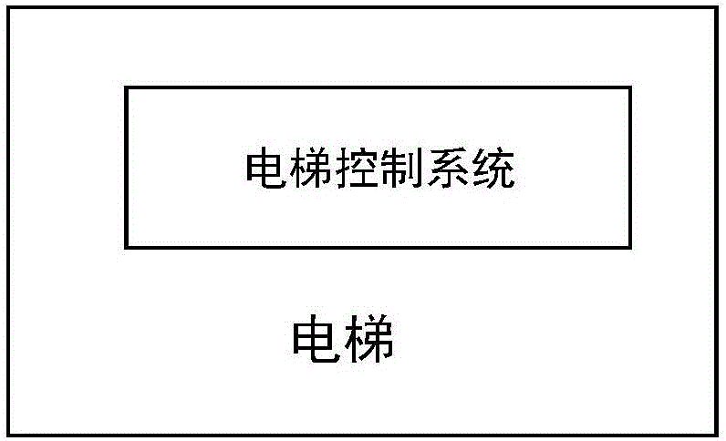 Elevator control method and system and elevator