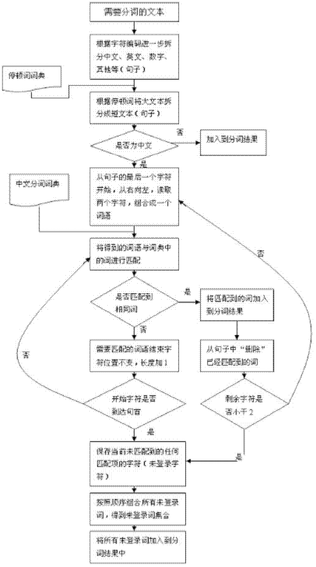 Chinese word segmentation algorithm based on reverse maximum matching