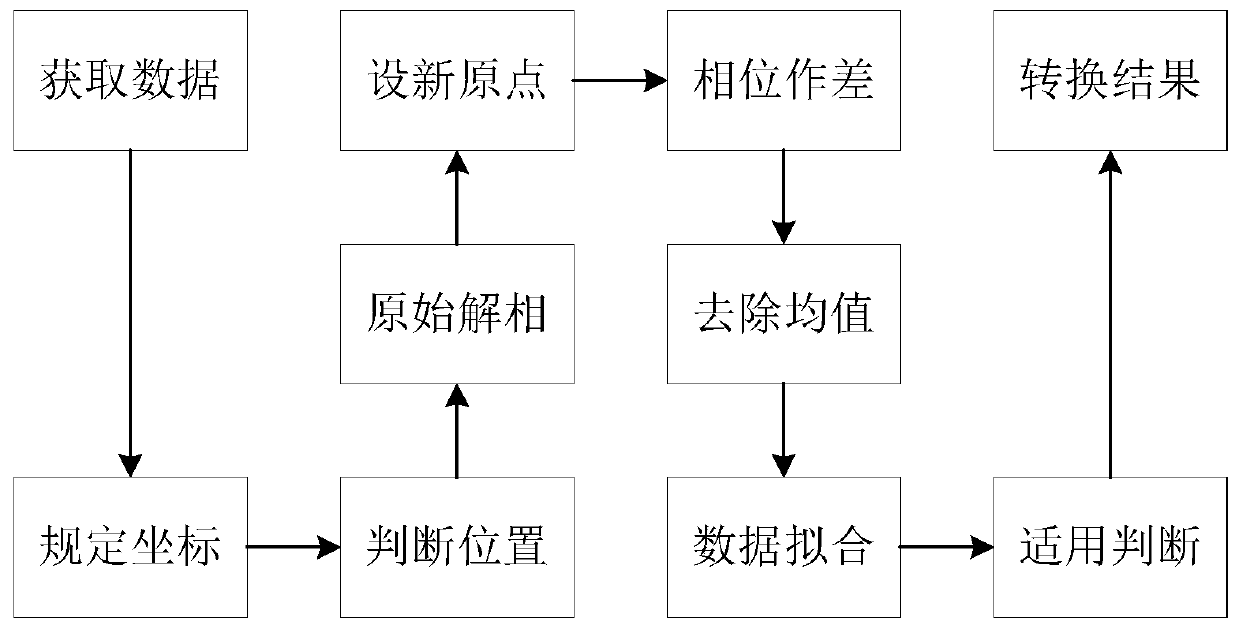 Phi-OTDR quantitative measurement method based on integral least square fitting