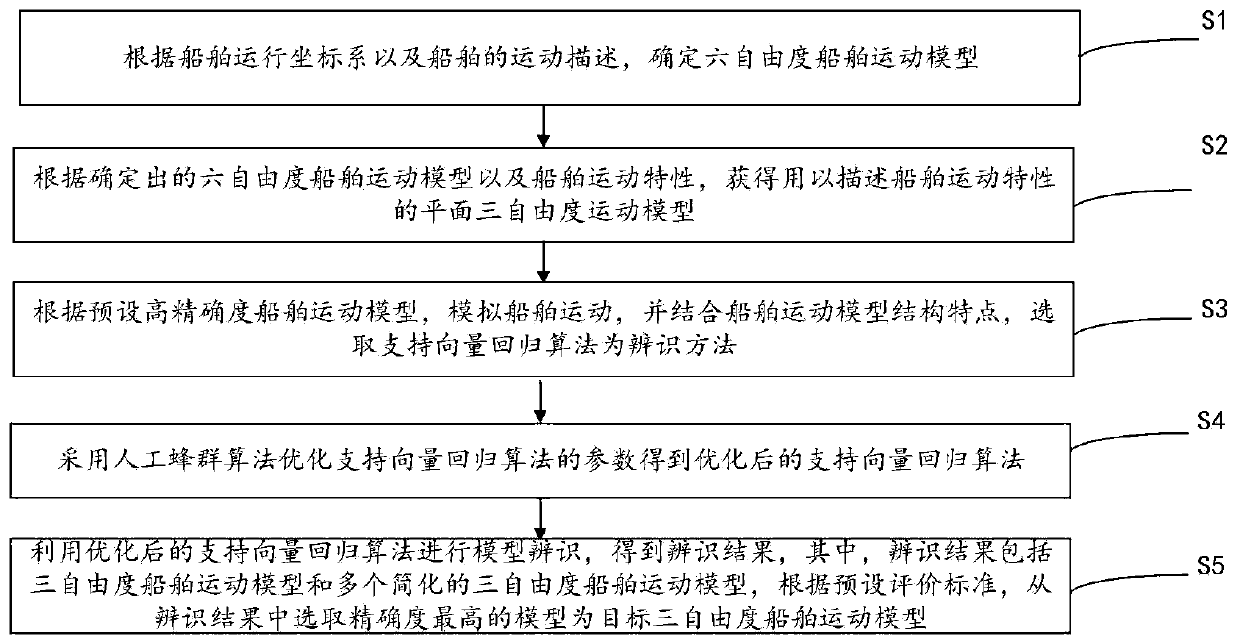 Adaptive ship motion modeling method applied to ship motion control