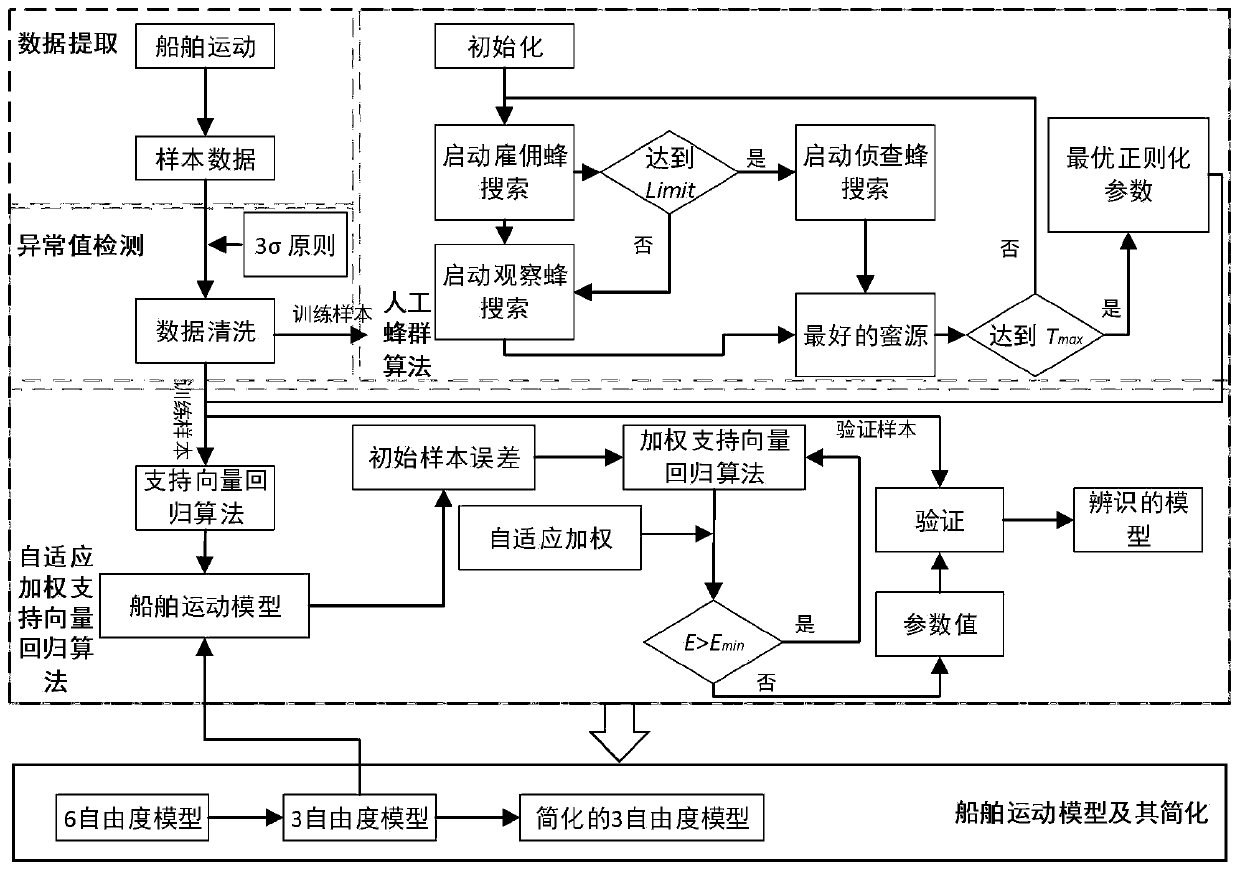 Adaptive ship motion modeling method applied to ship motion control