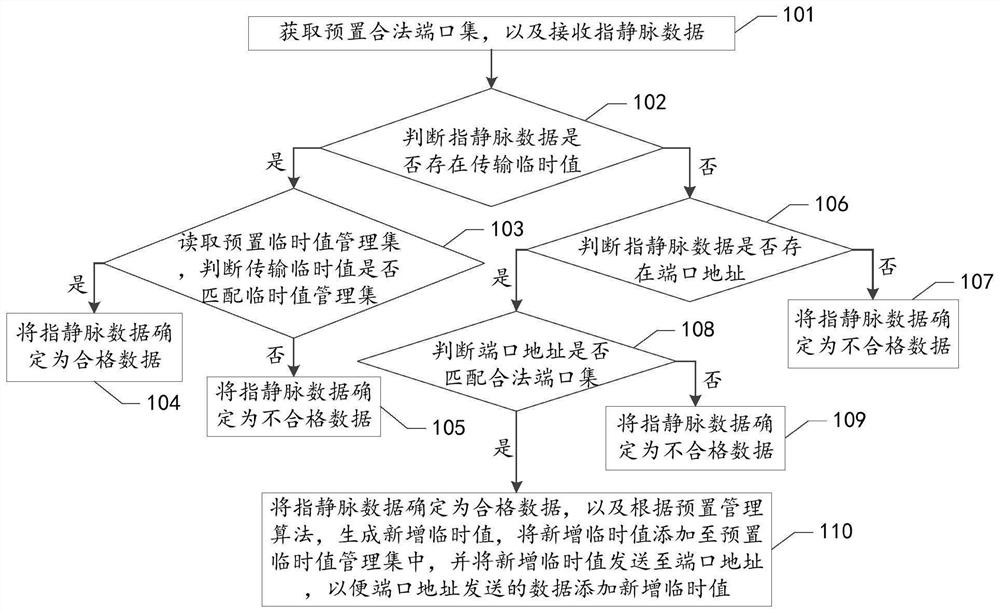 Finger vein data transmission method and device, equipment and storage medium