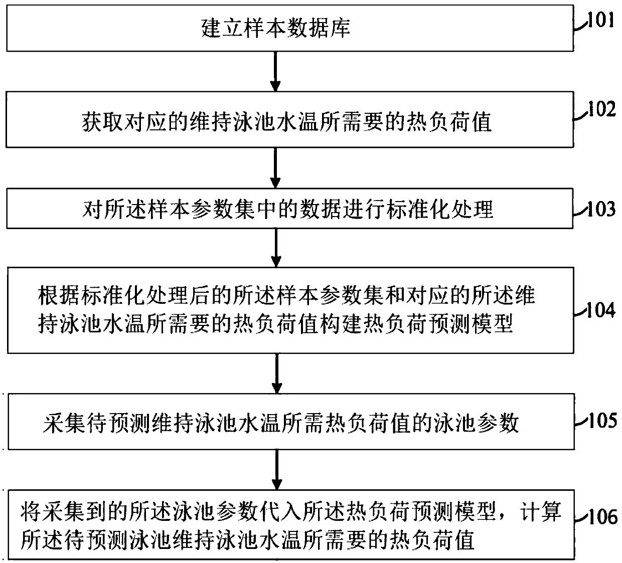 Thermal load prediction method and device, readable medium and electronic equipment