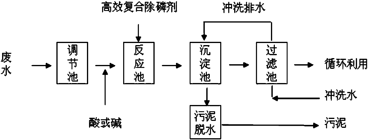 High-efficiency compound phosphorus removal agent and preparation method thereof