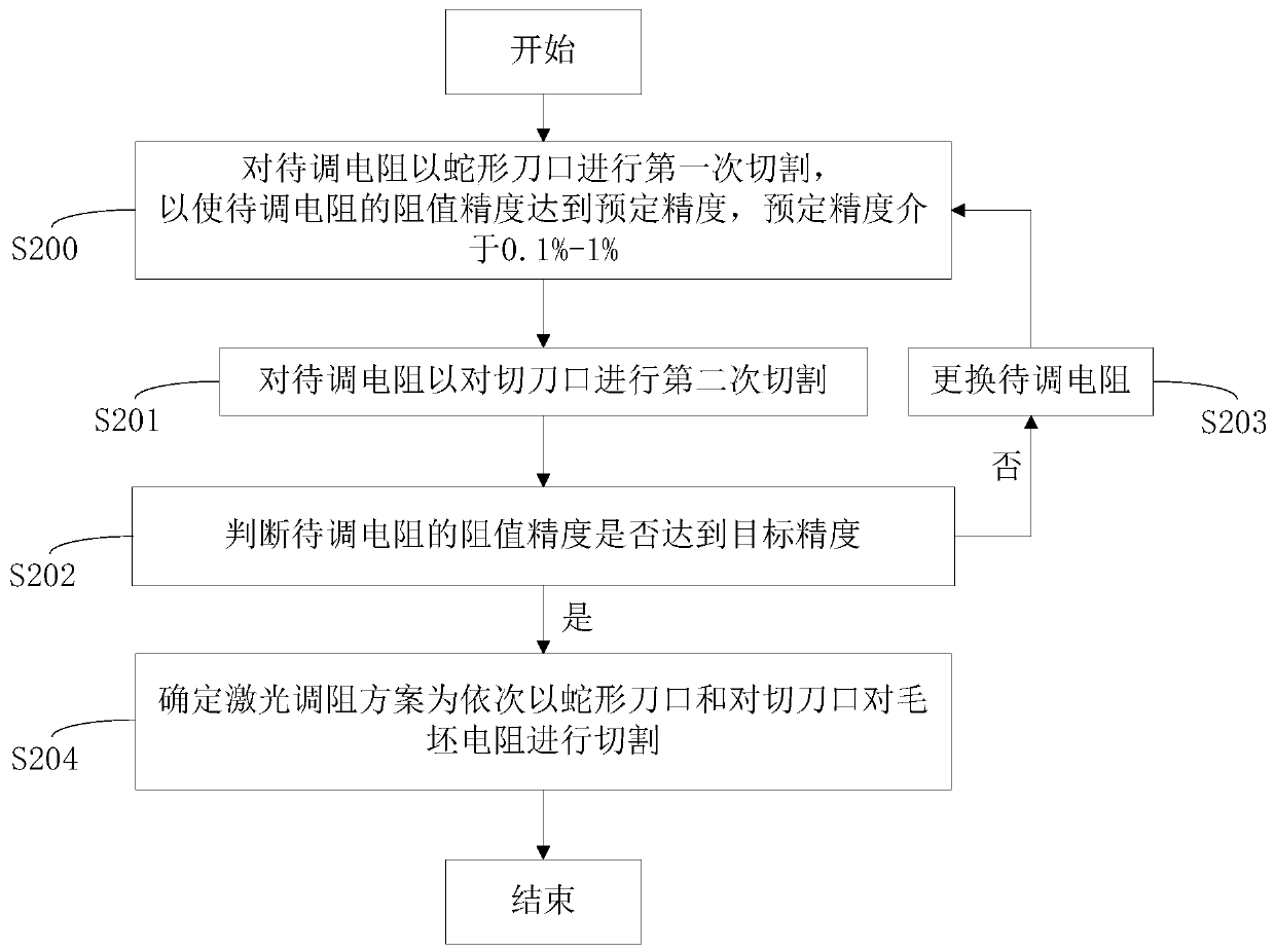 Acquisition method of laser resistance trimming scheme, laser resistance trimming scheme and chip resistor