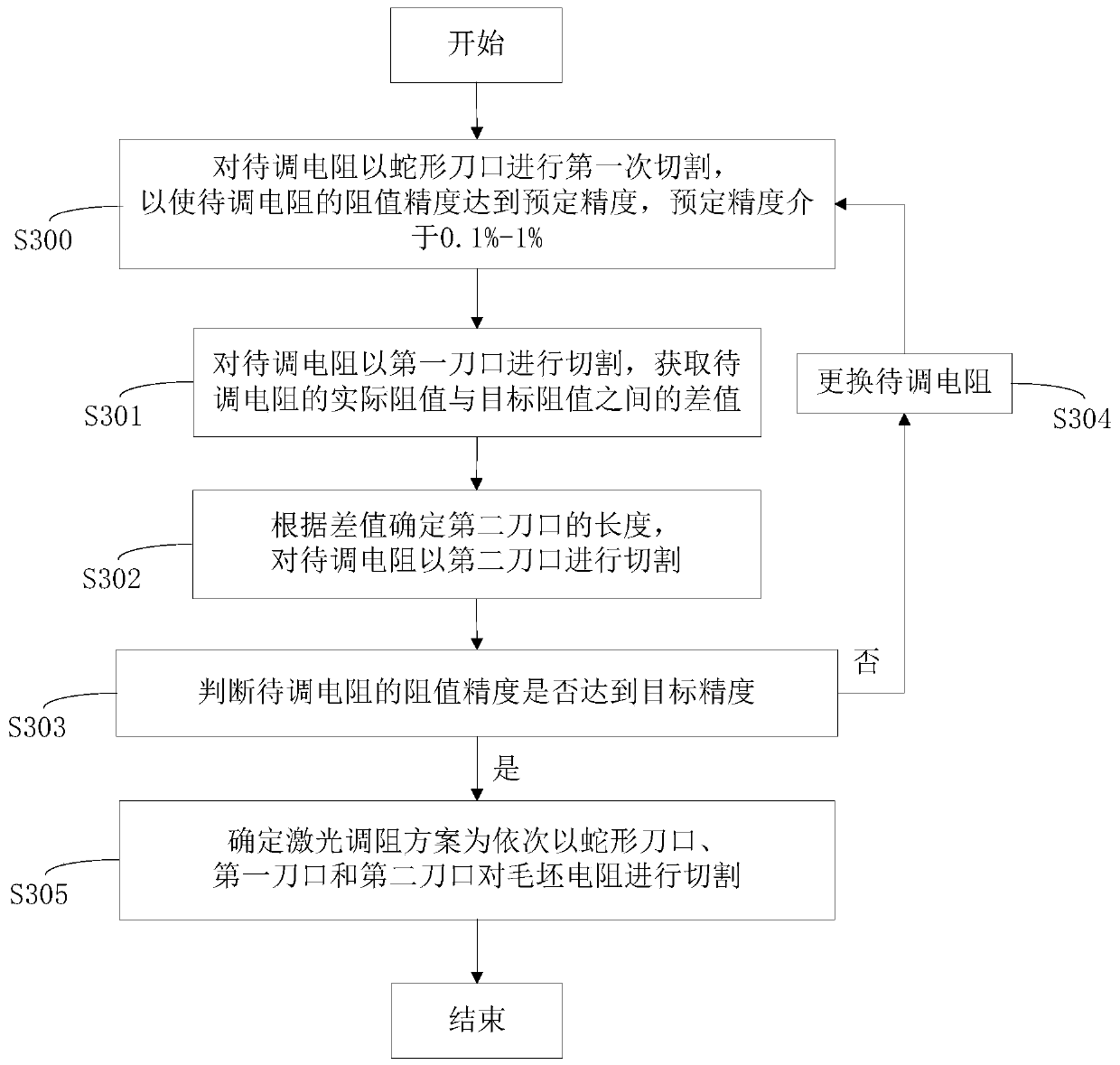 Acquisition method of laser resistance trimming scheme, laser resistance trimming scheme and chip resistor