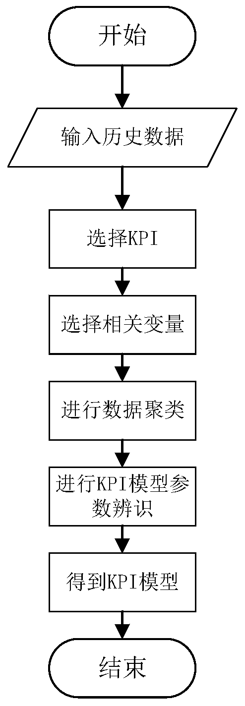 Data-driven marine diesel engine fault detection method