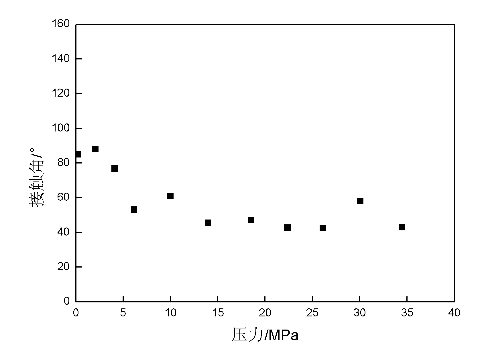 Device and method for measuring rock core-formation water-CO2 wettability change