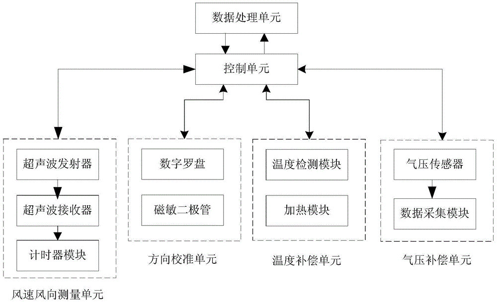 Two-dimensional reflection type supersonic wave wind speed anemoscope and measuring method