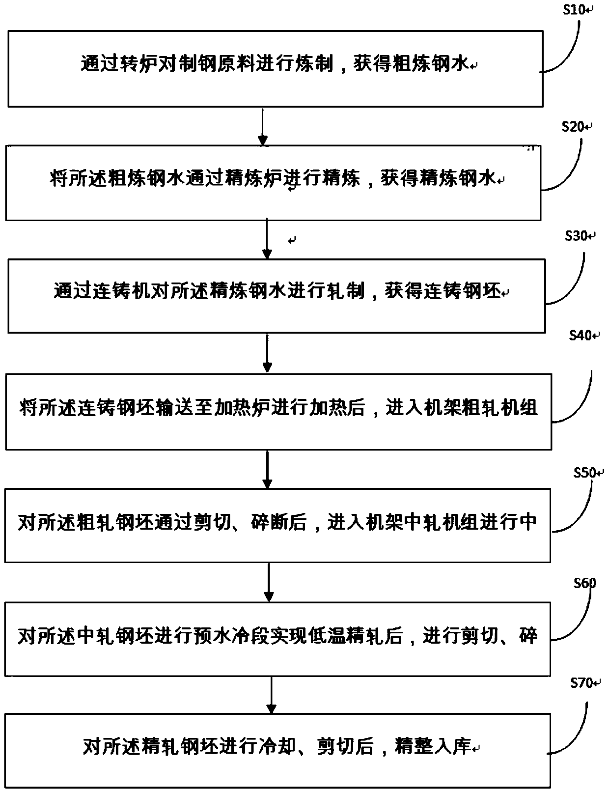 High-N composite reinforced 500MPa-grade and 600MPa-grade steel bar, smelting method and production method