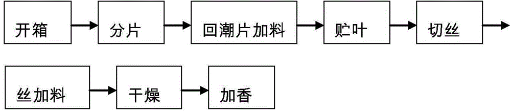 Tobacco leaf shredding method capable of improving sensory quality of tobaccos