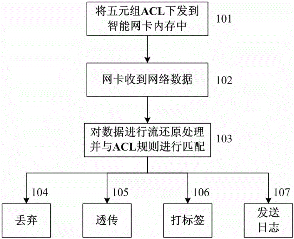 Network detecting method using intelligent network card