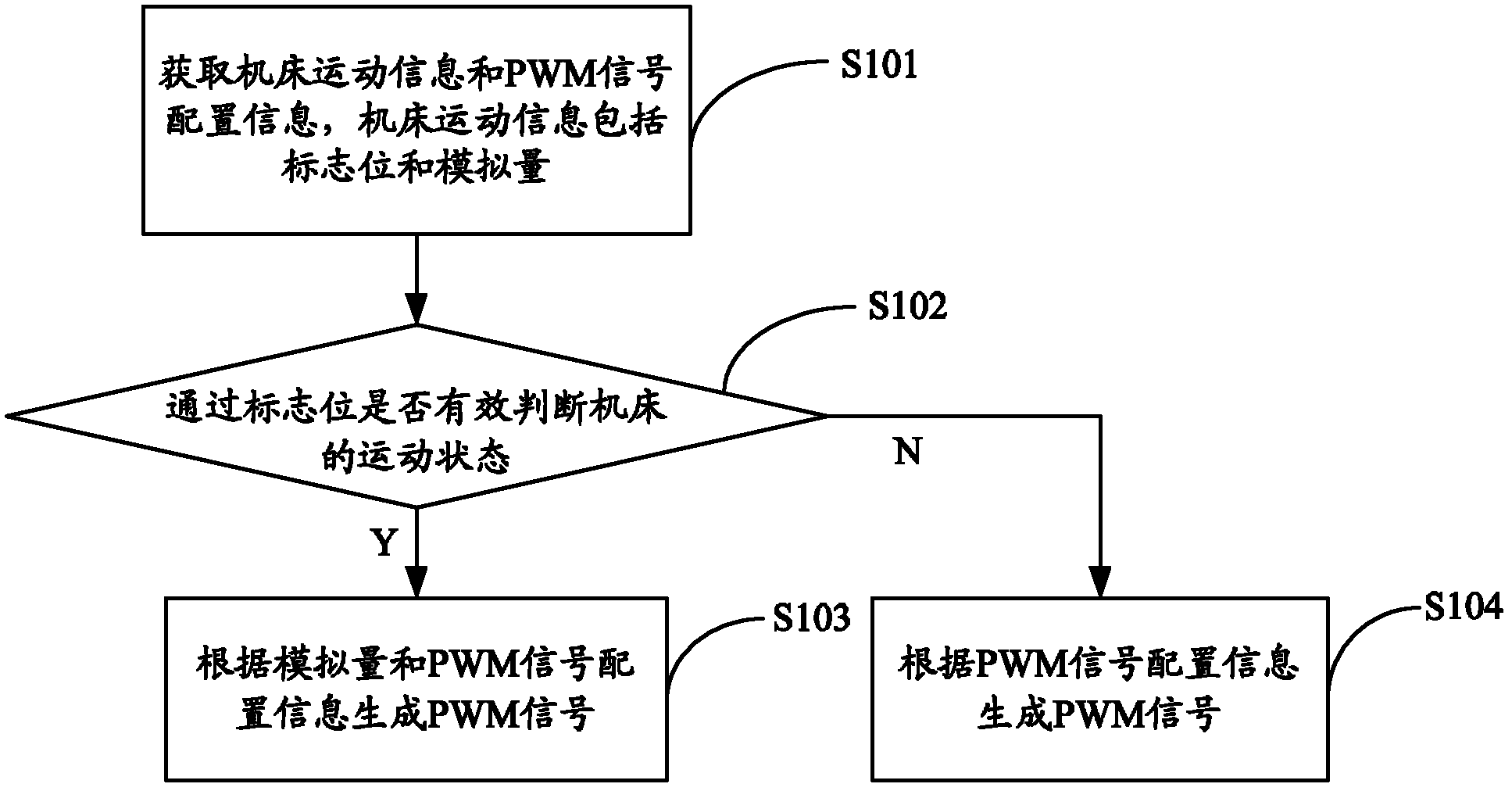 Control method and control system of pulse width modulation (PWM) signals and numerical control laser processing machine tool