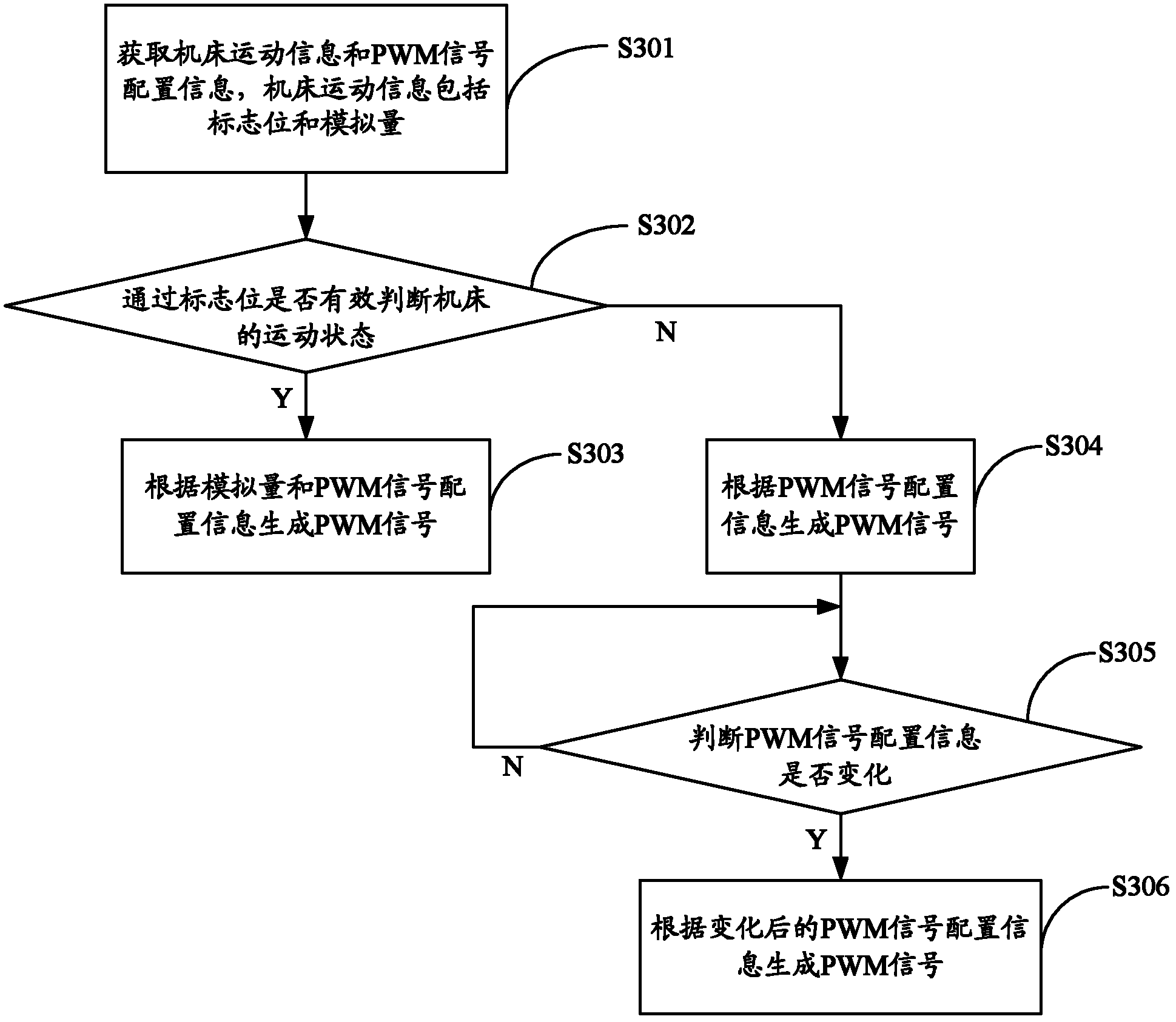 Control method and control system of pulse width modulation (PWM) signals and numerical control laser processing machine tool